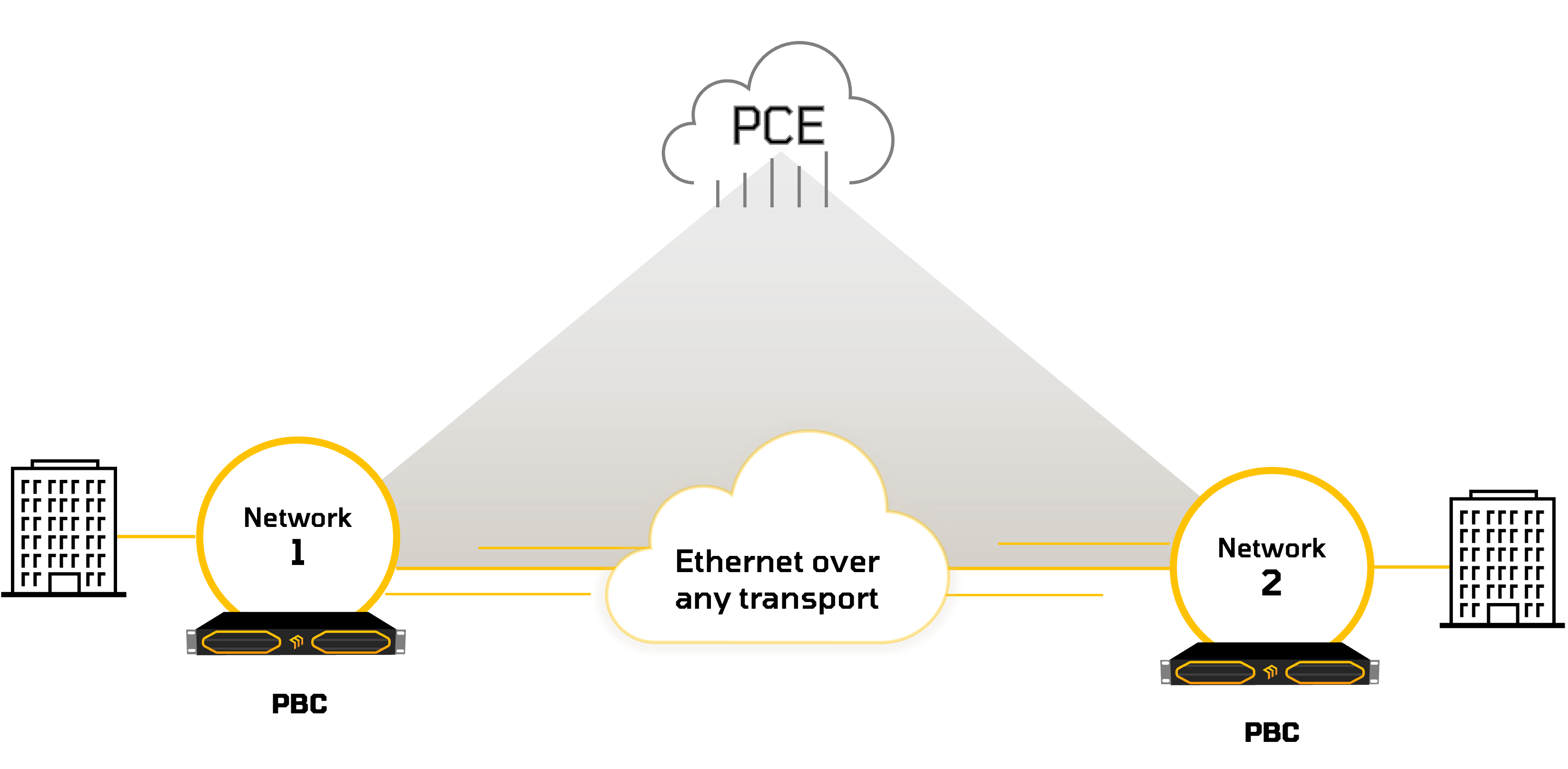 MaiaEdge Architecture Diagram — PCE in cloud at top programs two PBCs at network boundaries, connected by Ethernet over any transport