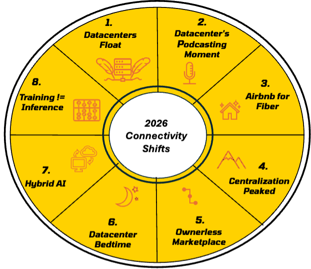 Connectivity Shifts in 2026