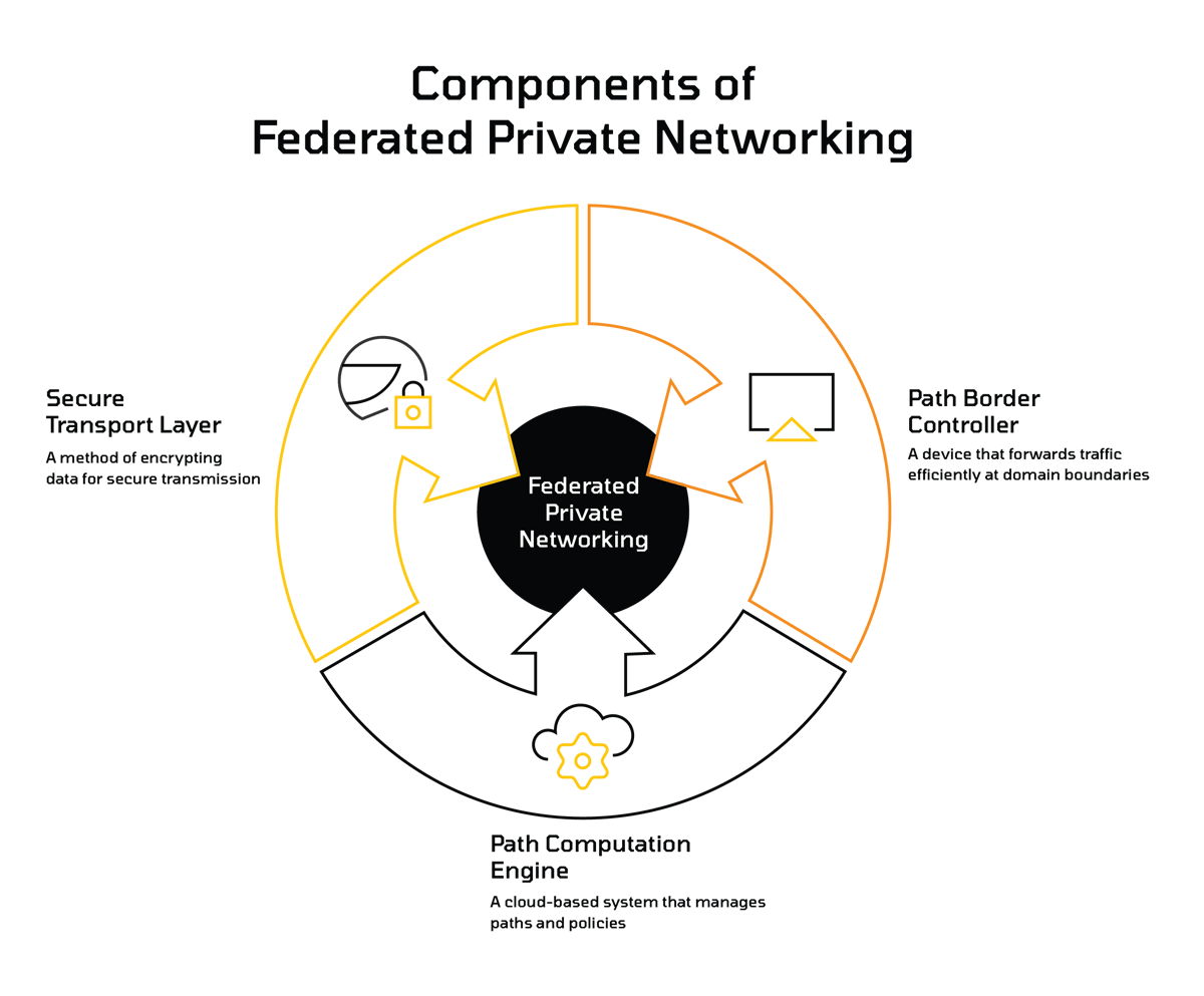 Maia Edge Federated Private Networking Graphic