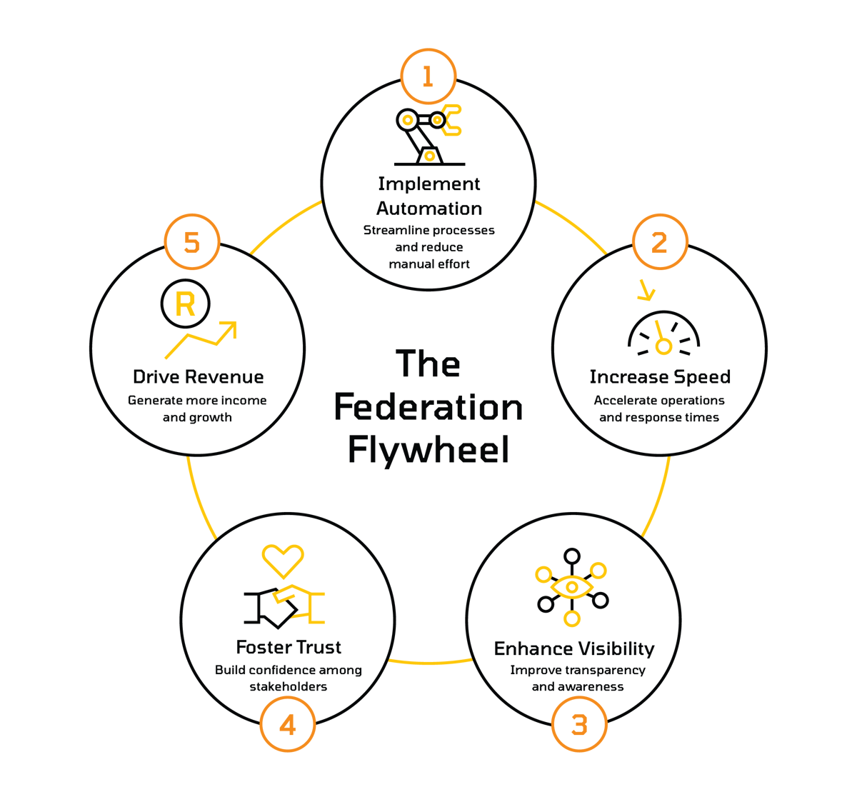 Maia Edge The Federation Flywheel Graphic